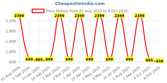 myntra.com Fostelo Grey PU Structured Shoulder Bag fostelo Price History Graph from 31 Aug 2024 to 7 Oct 2025