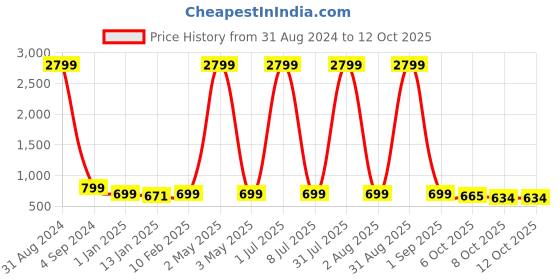 myntra.com Fostelo Grey PU Structured Shoulder Bag fostelo Price History Graph from 31 Aug 2024 to 12 Oct 2025