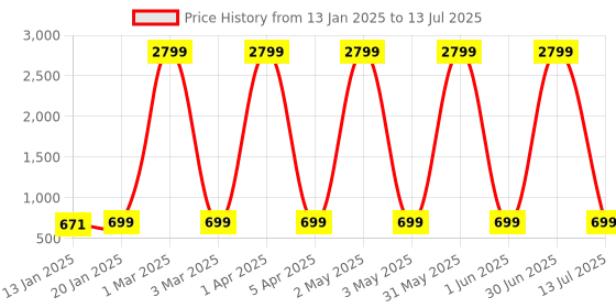 myntra.com Fostelo Grey PU Structured Shoulder Bag fostelo Price History Graph from 13 Jan 2025 to 13 Jul 2025