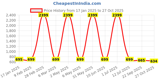 myntra.com Fostelo Grey PU Structured Shoulder Bag fostelo Price History Graph from 17 Jan 2025 to 27 Oct 2025