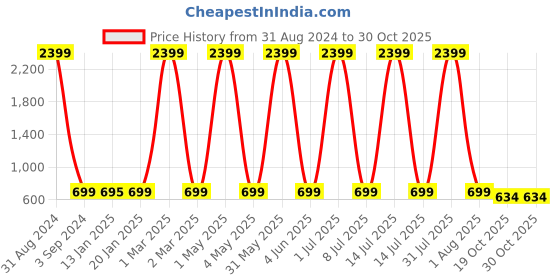 myntra.com Fostelo Maroon & Beige Colourblocked Shoulder Bag fostelo Price History Graph from 31 Aug 2024 to 29 Oct 2025