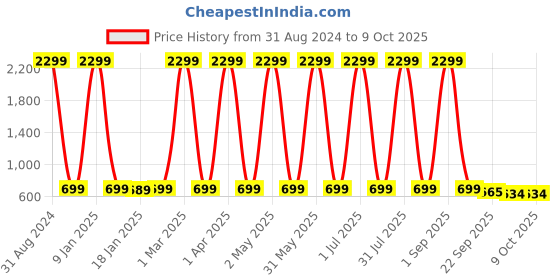 myntra.com Fostelo Maroon PU Structured Handheld Bag fostelo Price History Graph from 31 Aug 2024 to 8 Oct 2025