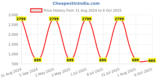 myntra.com Fostelo Maroon PU Structured Shoulder Bag fostelo Price History Graph from 31 Aug 2024 to 6 Oct 2025
