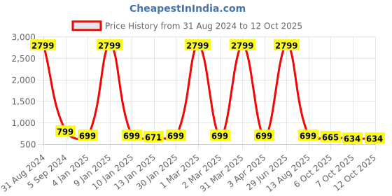 myntra.com Fostelo Maroon PU Structured Shoulder Bag fostelo Price History Graph from 31 Aug 2024 to 11 Oct 2025