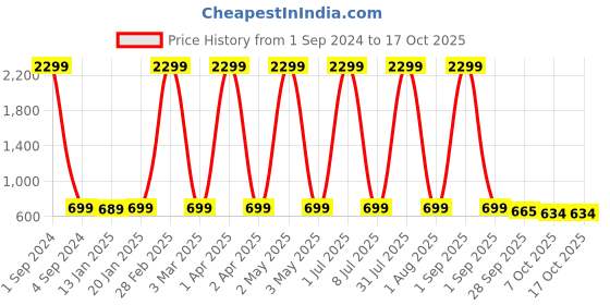 myntra.com Fostelo Maroon PU Structured Shoulder Bag fostelo Price History Graph from 1 Sep 2024 to 17 Oct 2025