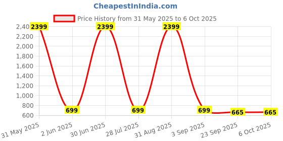 myntra.com Fostelo Maroon PU Structured Shoulder Bag fostelo Price History Graph from 31 May 2025 to 6 Oct 2025