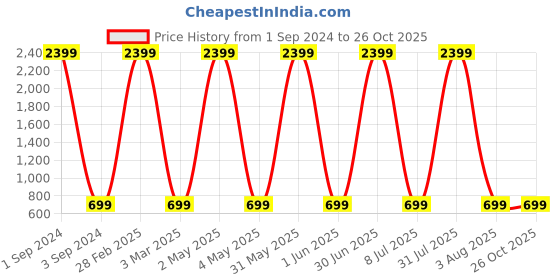 myntra.com Fostelo Maroon Solid Shoulder Bag fostelo Price History Graph from 1 Sep 2024 to 25 Oct 2025