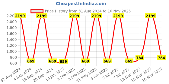 myntra.com Fostelo Maroon Textured Shoulder Bag fostelo Price History Graph from 31 Aug 2024 to 16 Nov 2025