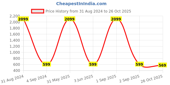 myntra.com Fostelo Orange PU Structured Satchel with Applique fostelo Price History Graph from 31 Aug 2024 to 26 Oct 2025