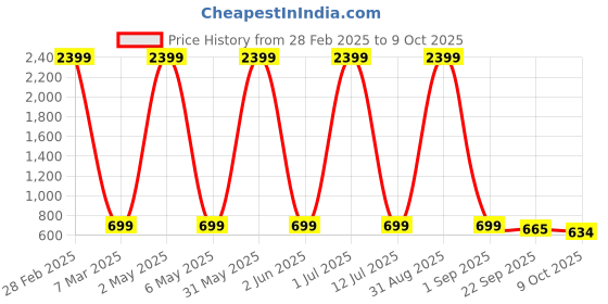 myntra.com Fostelo Orange PU Structured Shoulder Bag with Quilted fostelo Price History Graph from 28 Feb 2025 to 9 Oct 2025