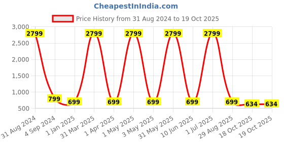 myntra.com Fostelo PU Oversized Structured Shoulder Bag fostelo Price History Graph from 31 Aug 2024 to 19 Oct 2025