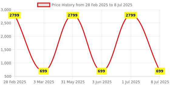 myntra.com Fostelo PU Structured Handheld Bag fostelo Price History Graph from 28 Feb 2025 to 8 Jul 2025