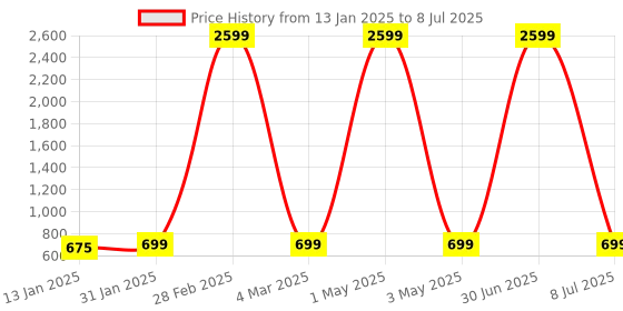 myntra.com Fostelo PU Structured Handheld Bag fostelo Price History Graph from 13 Jan 2025 to 8 Jul 2025