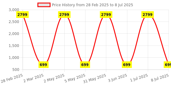 myntra.com Fostelo PU Structured Handheld Bag fostelo Price History Graph from 28 Feb 2025 to 8 Jul 2025