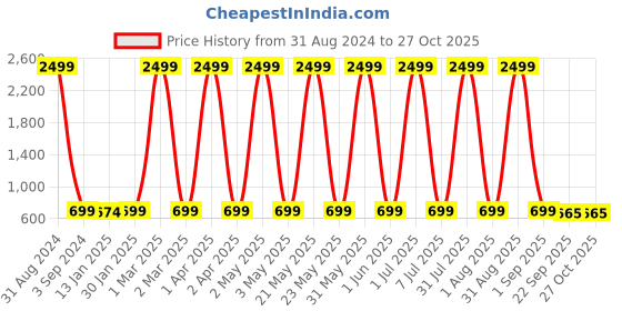 myntra.com Fostelo PU Structured Hobo Bag fostelo Price History Graph from 31 Aug 2024 to 27 Oct 2025