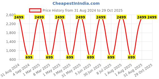 myntra.com Fostelo PU Structured Hobo Bag fostelo Price History Graph from 31 Aug 2024 to 28 Oct 2025