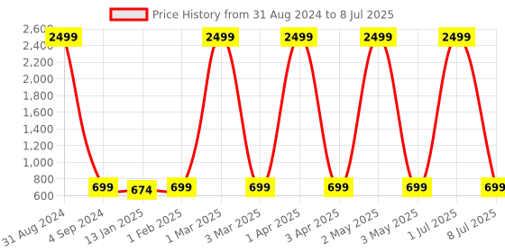myntra.com Fostelo PU Structured Hobo Bag fostelo Price History Graph from 31 Aug 2024 to 8 Jul 2025