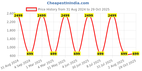 myntra.com Fostelo PU Structured Hobo Bag fostelo Price History Graph from 31 Aug 2024 to 29 Oct 2025