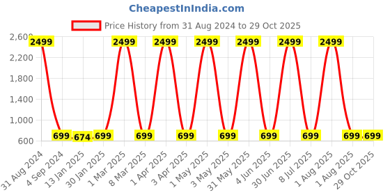 myntra.com Fostelo PU Structured Hobo Bag fostelo Price History Graph from 31 Aug 2024 to 29 Oct 2025