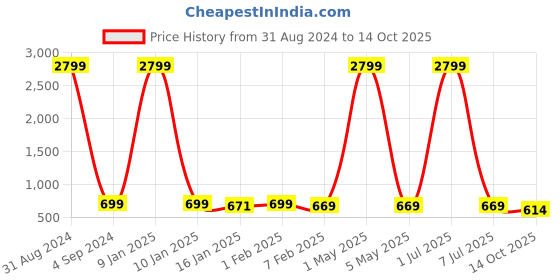 myntra.com Fostelo PU Structured Shoulder Bag fostelo Price History Graph from 31 Aug 2024 to 14 Oct 2025