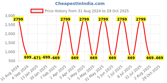 myntra.com Fostelo PU Structured Shoulder Bag fostelo Price History Graph from 31 Aug 2024 to 29 Oct 2025