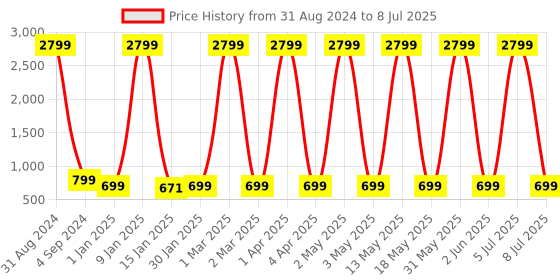 myntra.com Fostelo PU Structured Shoulder Bag fostelo Price History Graph from 31 Aug 2024 to 8 Jul 2025