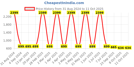 myntra.com Fostelo PU Structured Shoulder Bag fostelo Price History Graph from 31 Aug 2024 to 11 Oct 2025