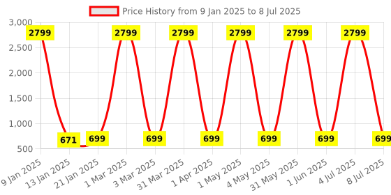 myntra.com Fostelo PU Structured Shoulder Bag fostelo Price History Graph from 9 Jan 2025 to 8 Jul 2025