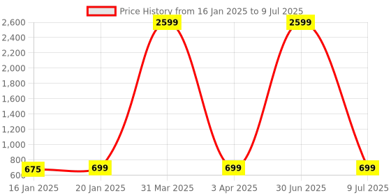 myntra.com Fostelo PU Structured Shoulder Bag fostelo Price History Graph from 16 Jan 2025 to 9 Jul 2025