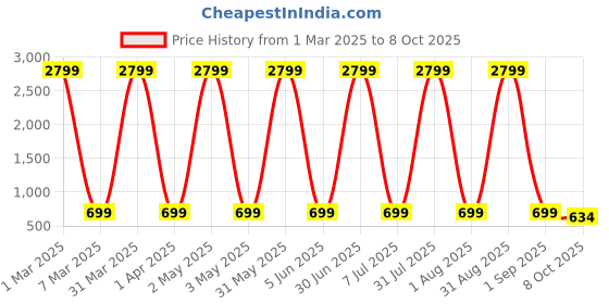 myntra.com Fostelo PU Structured Shoulder Bag fostelo Price History Graph from 1 Mar 2025 to 8 Oct 2025