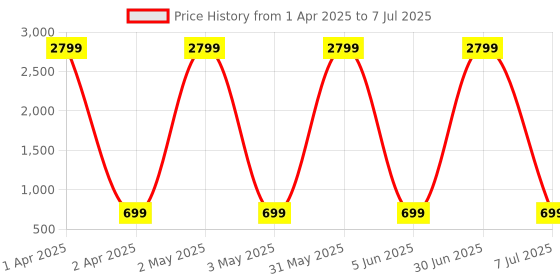 myntra.com Fostelo PU Structured Shoulder Bag fostelo Price History Graph from 1 Apr 2025 to 7 Jul 2025
