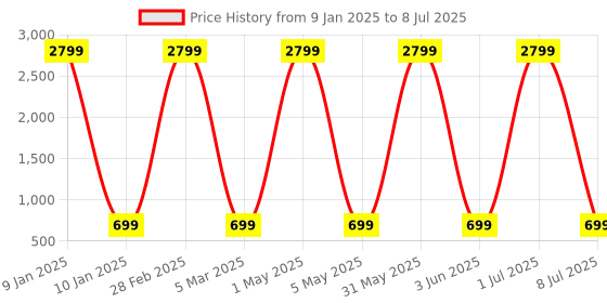 myntra.com Fostelo PU Structured Shoulder Bag fostelo Price History Graph from 9 Jan 2025 to 8 Jul 2025