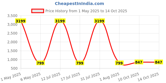 myntra.com Fostelo PU Structured Shoulder Bag fostelo Price History Graph from 1 May 2025 to 14 Oct 2025