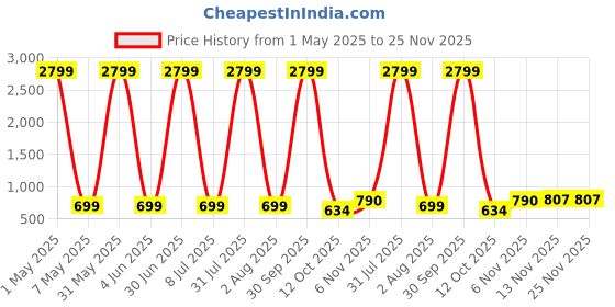 myntra.com Fostelo PU Structured Shoulder Bag fostelo Price History Graph from 1 May 2025 to 25 Nov 2025