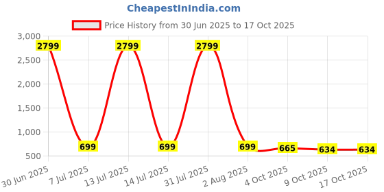 myntra.com Fostelo PU Structured Shoulder Bag fostelo Price History Graph from 30 Jun 2025 to 16 Oct 2025