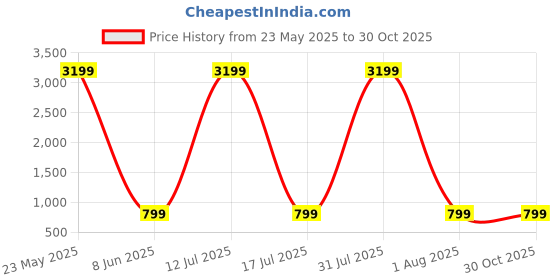myntra.com Fostelo PU Structured Shoulder Bag fostelo Price History Graph from 23 May 2025 to 30 Oct 2025