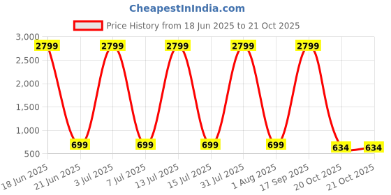 myntra.com Fostelo PU Structured Shoulder Bag fostelo Price History Graph from 18 Jun 2025 to 21 Oct 2025