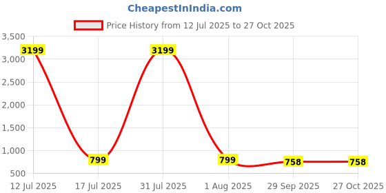 myntra.com Fostelo PU Structured Shoulder Bag fostelo Price History Graph from 12 Jul 2025 to 27 Oct 2025
