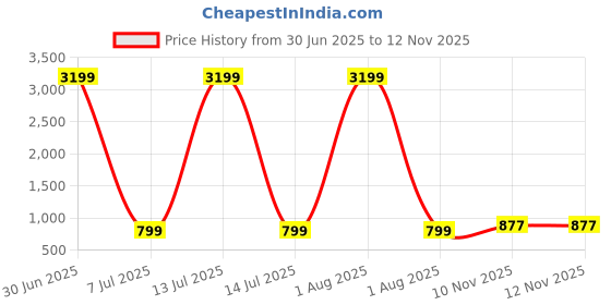 myntra.com Fostelo PU Structured Shoulder Bag fostelo Price History Graph from 30 Jun 2025 to 10 Nov 2025