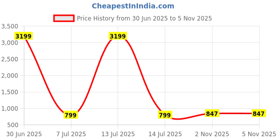 myntra.com Fostelo PU Structured Shoulder Bag fostelo Price History Graph from 30 Jun 2025 to 5 Nov 2025