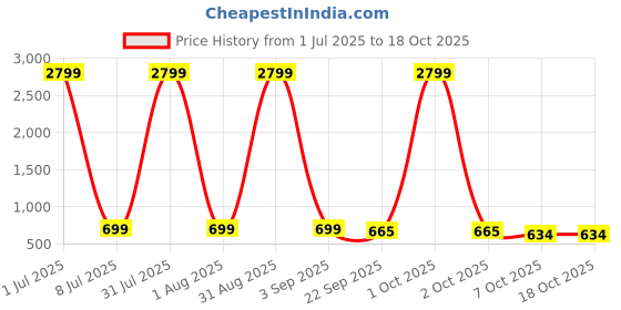 myntra.com Fostelo PU Structured Shoulder Bag fostelo Price History Graph from 1 Jul 2025 to 18 Oct 2025