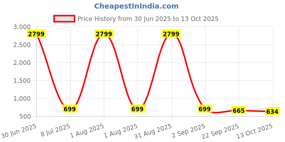 myntra.com Fostelo PU Structured Shoulder Bag fostelo Price History Graph from 30 Jun 2025 to 13 Oct 2025