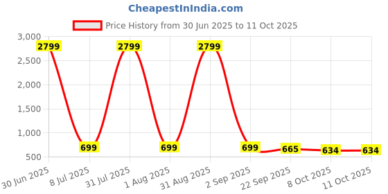 myntra.com Fostelo PU Structured Shoulder Bag fostelo Price History Graph from 30 Jun 2025 to 10 Oct 2025