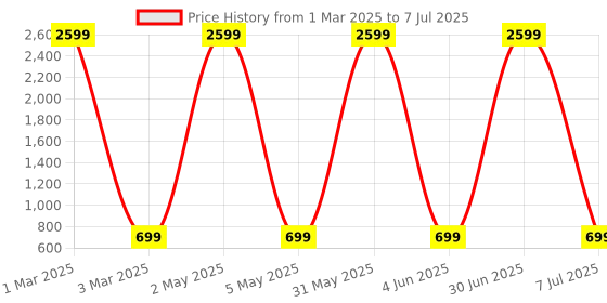 myntra.com Fostelo PU Swagger Handheld Bag with Cut Work fostelo Price History Graph from 1 Mar 2025 to 7 Jul 2025
