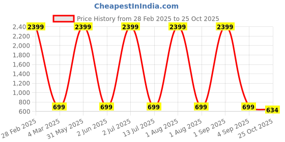 myntra.com Fostelo Red PU Half Moon Hobo Bag with Fringed fostelo Price History Graph from 28 Feb 2025 to 25 Oct 2025