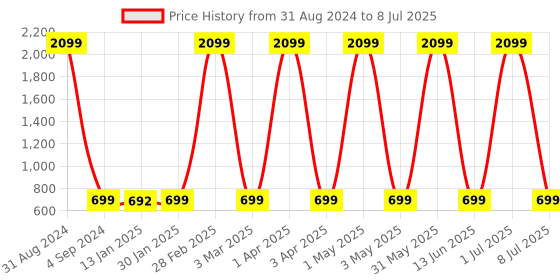 myntra.com Fostelo Red PU Structured Shoulder Bag fostelo Price History Graph from 31 Aug 2024 to 8 Jul 2025