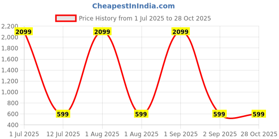 myntra.com Fostelo Red Structured Handheld Bag fostelo Price History Graph from 1 Jul 2025 to 28 Oct 2025