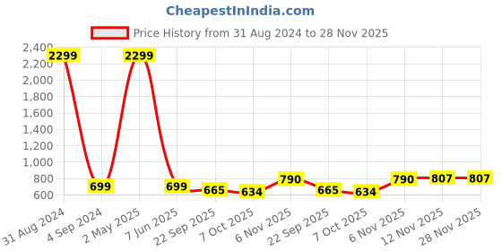 myntra.com Fostelo Rose Gold PU Structured Shoulder Bag fostelo Price History Graph from 31 Aug 2024 to 28 Nov 2025