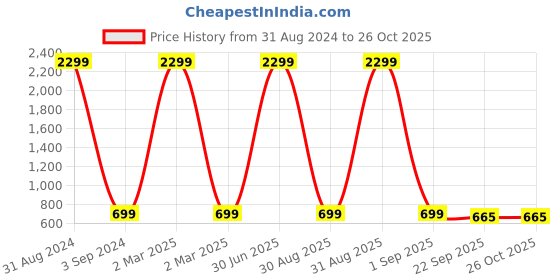 myntra.com Fostelo Sea Green PU Structured Handheld Bag fostelo Price History Graph from 31 Aug 2024 to 26 Oct 2025