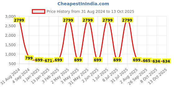 myntra.com Fostelo Structured Handheld Bag fostelo Price History Graph from 31 Aug 2024 to 13 Oct 2025